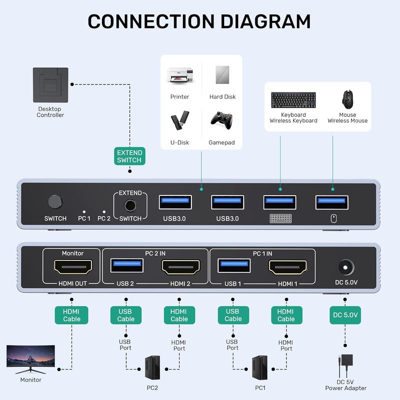 SUIDEK HDMI KVM Switch 1 Monitor 2 Computers, 4K@60Hz USB 3.0 KVM Switcher with 4 USB Ports for 2 Computers Share Keyboard Mouse Printer, Include Desktop Controller, and Power Adapter - Image 2